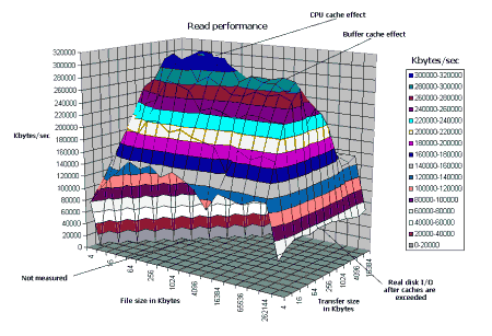 IOzone Filesystem Benchmark